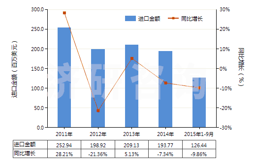 2011-2015年9月中國乙二醇或二甘醇的單丁醚(HS29094300)進(jìn)口總額及增速統(tǒng)計